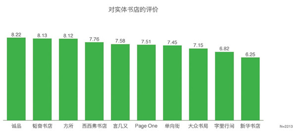 数据中的实体书店2017:一线城市、年轻女性、苹果手机
