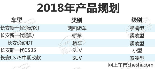 长安年内将推出5款新车 两款SUV产品升级换代