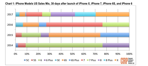 Phone X首月销量不如iPhone 8 是因卖的太贵么
