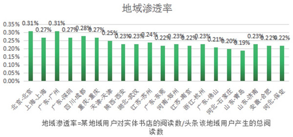 数据中的实体书店2017:一线城市、年轻女性、苹果手机