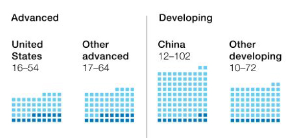 注：从左至右国家分别为：美国、其他发达国家、中国以及其他发展中国家。浅蓝色方块表示在自动化发展迅速的情况下，各国分别将有5400万、6400万、1亿、7200万人需要重新就业并学习新的技能；深蓝色方块表示在自动化发展相对缓和的情况下，各国分别将有1600万、1700万、1200万、1000万人需重新就业。