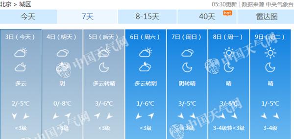 北京明天最高气温将降至冰点。