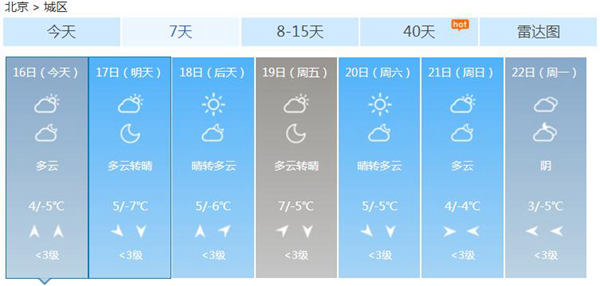 本周北京气温缓慢回升,比常年同期明显偏暖。