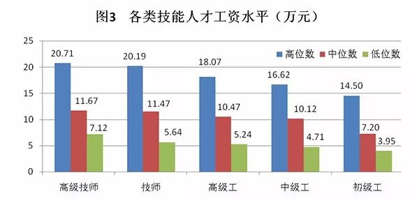 收入能体现人才价值(2)