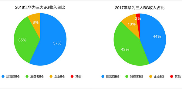 华为公布2017年营收总额:手机立功,消费者BG