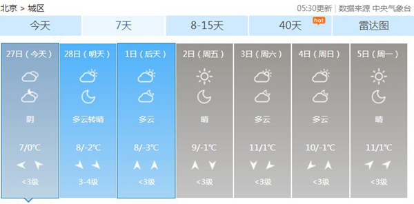 气温缓慢回升,周末最高气温达10℃以上。