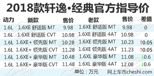 东风日产新轩逸·经典上市 最高降6千/售9.98万起