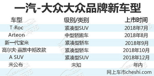 一汽-大众2018年将投产9款爆款车 挑战210万辆