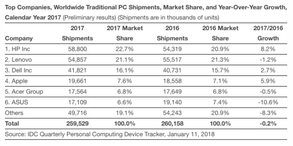 2017苹果PC出货量达2000万台 同比增长5.9%