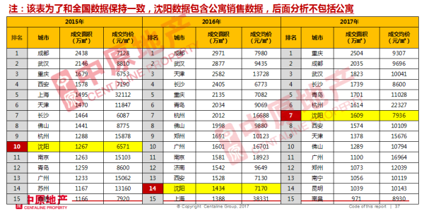 2017沈阳商品住宅量价齐升 预计今年均价涨幅