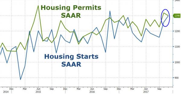 美国11月新屋开工录得129.7万 创一年来新高