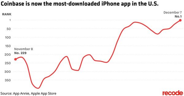 加密货币疯涨 助Coinbase登上苹果App Store下