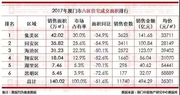 2017年厦门新房成交均价地产新闻3.5万/㎡ 看看哪些楼盘卖最好?