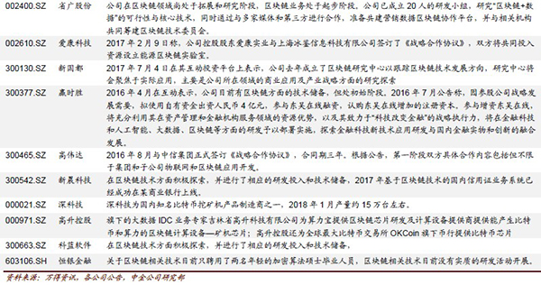 A股上市公司的区块链布局。 数据来源:中金公司