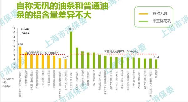 “无矾”油条铝含量与普通油条相差不大。图片来自上海市消保委