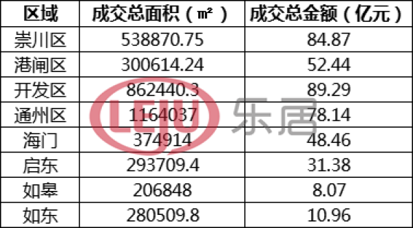 2017南通土拍大爆发地价飙2万 千亿房企夺地