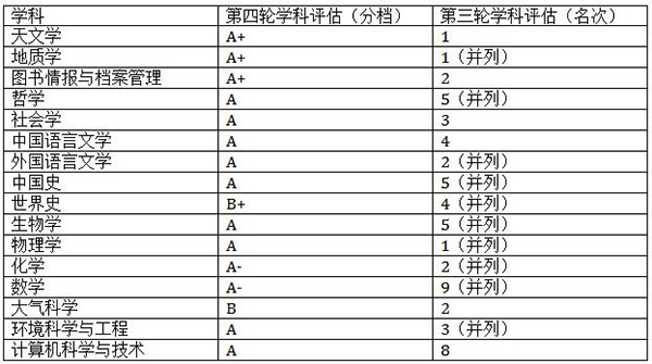 第四轮学科评估结果出炉,南京大学部分优势学
