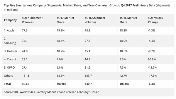 2017年第四季度前五名手机厂商出货量、市场份额及与同期相比数据。数据来源：IDC