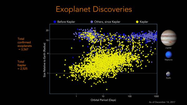 开普勒之前（蓝色）和开普勒（黄色）发现的系外行星