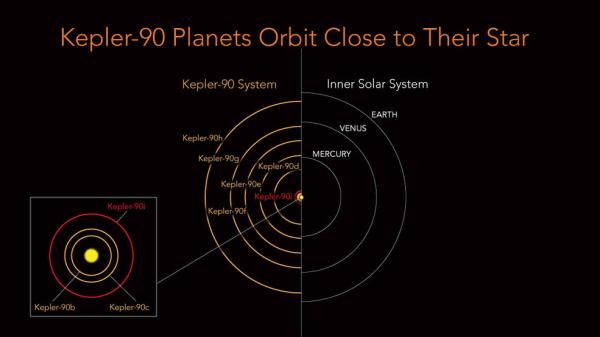 迷你版太阳系：行星间距更近