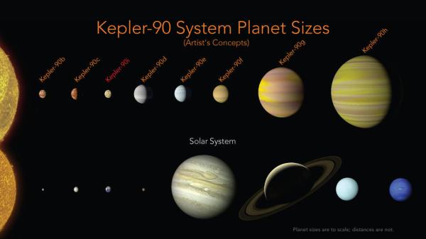 “开普勒－90”和太阳系一样拥有八大行星 本文图片均来自 NASA