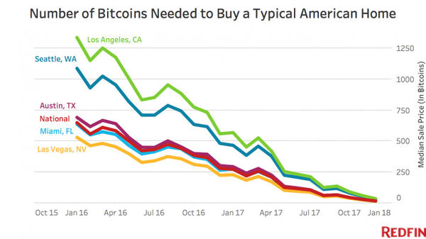 Redfin：普通美国家庭18个比特币就能买房