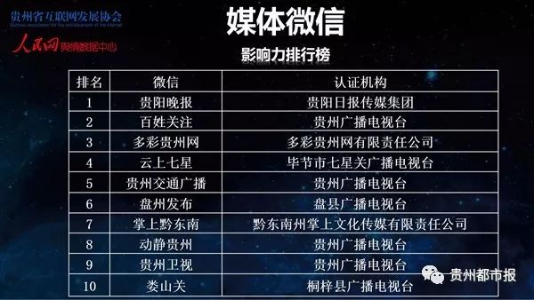 贵州新媒体排行榜揭晓，本报微博和官网跻身二三位