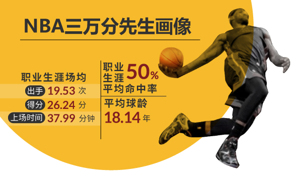 NBA数据|“三万分先生”画像:场均26分,球龄超18年