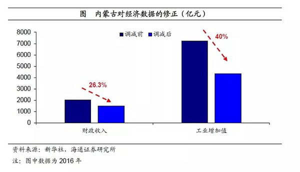 揭开地方GDP下修迷雾:陷投资驱动陷阱 此前数