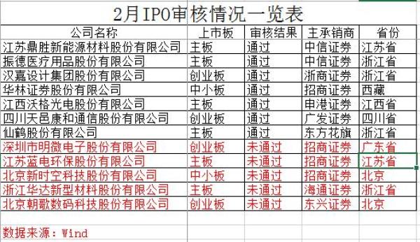 IPO審核“過(guò)2否1”：明微電子時(shí)隔6年闖關(guān)再折戟