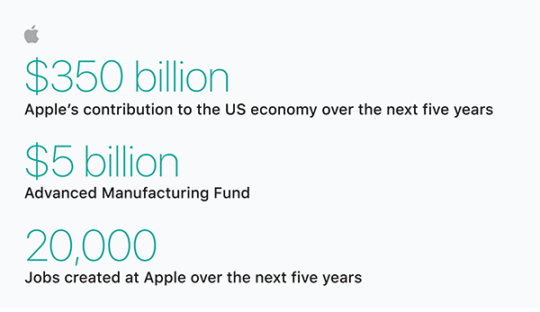 苹果公告中称，接下来5年将有：3500亿美元用于在美国投资，50亿美元用于先进制造业基金，20000个工作岗位新增。