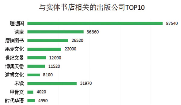 数据中的实体书店2017:一线城市、年轻女性、苹果手机