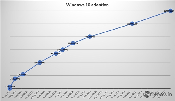 微软宣布Windows 10月活设备量达到6亿:向10