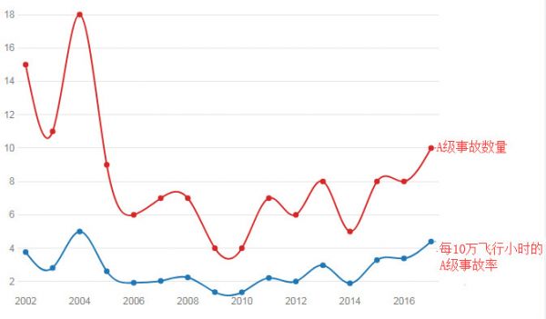 资料图片：美海军陆战队2002年到2017年的A级飞行事故数量及每10万飞行小时的A级事故率示意图。（图片来源于网络）