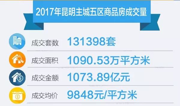 这就是昆明楼市！日均卖房360套 60%的房产新闻房子被外地人买走 商品房成交额首破千亿大关…