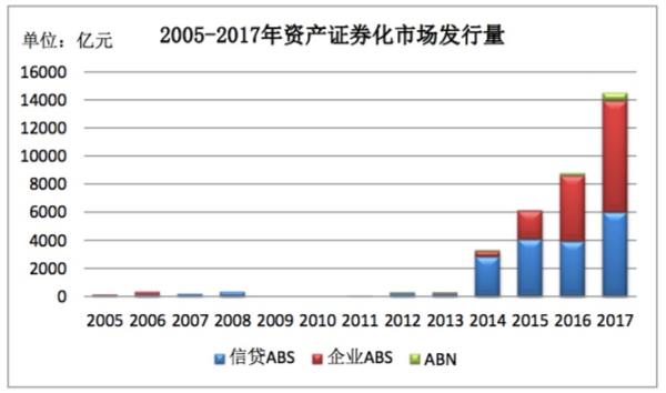 中国资产证券化市场延续了快速发展的迅猛增长势头，发行规模超过1万亿元，市场存量资产规模突破2万亿元。