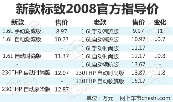 官降高达1.8万！东风标致新2008上市/8.97万起