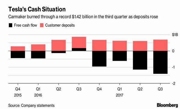 特斯拉现金流状况(黑色:现金流;红色:消费者订金)彭博社制图