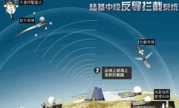 陆基中段反导拦截系统。
