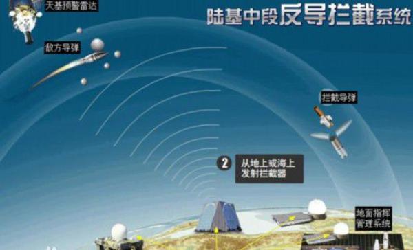 科技日报:中国陆基中段反导连续成功 表明该技术已世界领先