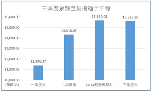 余额宝单日转入额度调整:每天最多申购2万元,