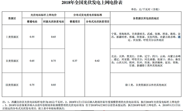 发改委:下调明年投运的光伏电站标杆上网电价