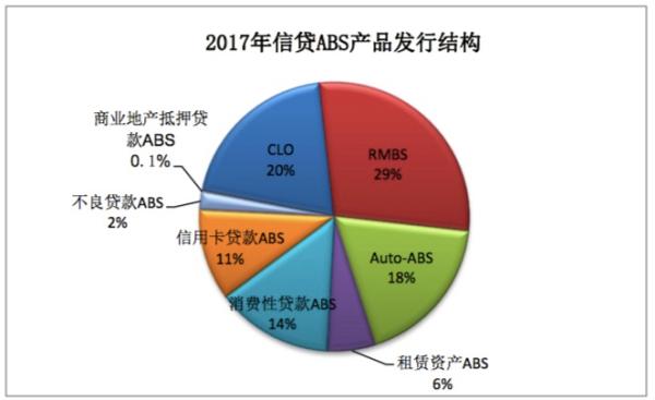个人住房抵押贷款支持证券成为发行规模最大的信贷ABS品种