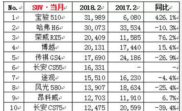 吐槽湃|当了快5年“别人家孩子”，这次哈弗H6没能考第一
