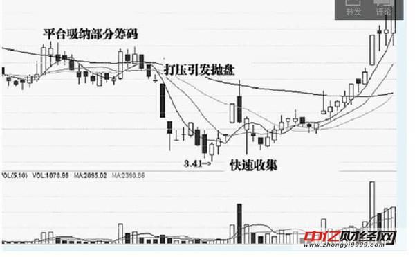 主力偷偷六吸筹的六种方式,小散你知道吗?(附