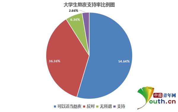 大学生熬夜现象调查:近四成经常熬夜,玩手机、