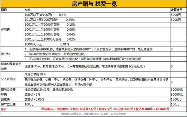 继承、买卖、赠予房产新闻房产过户哪个划算？