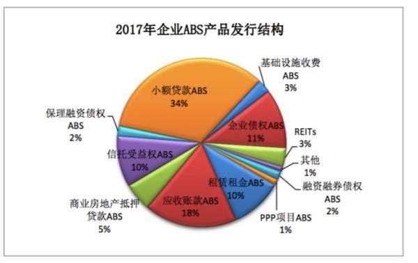 小额贷款ABS和企业债权ABS增长迅猛