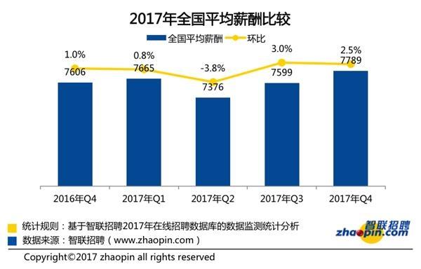 第一财经:全国37城市白领平均月薪近八千 你达标了吗