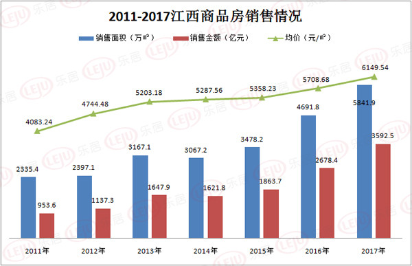 官方数据:2017江西商品房均价6149元\/㎡ 涨7.